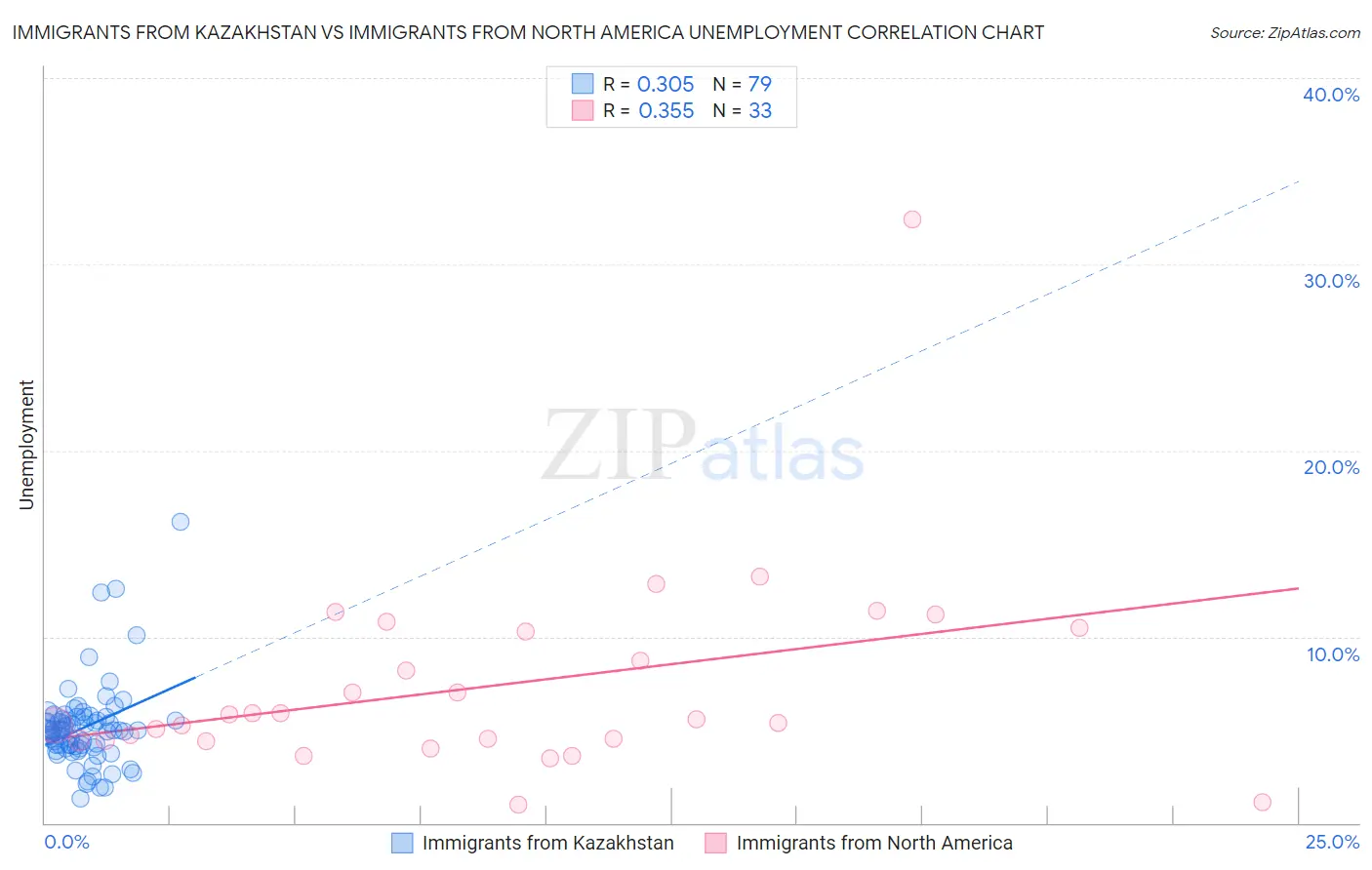 Immigrants from Kazakhstan vs Immigrants from North America Unemployment