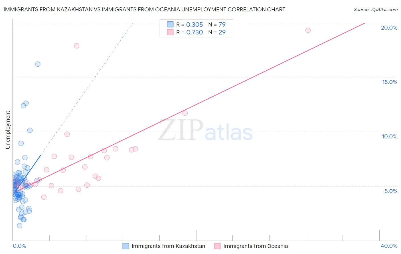 Immigrants from Kazakhstan vs Immigrants from Oceania Unemployment