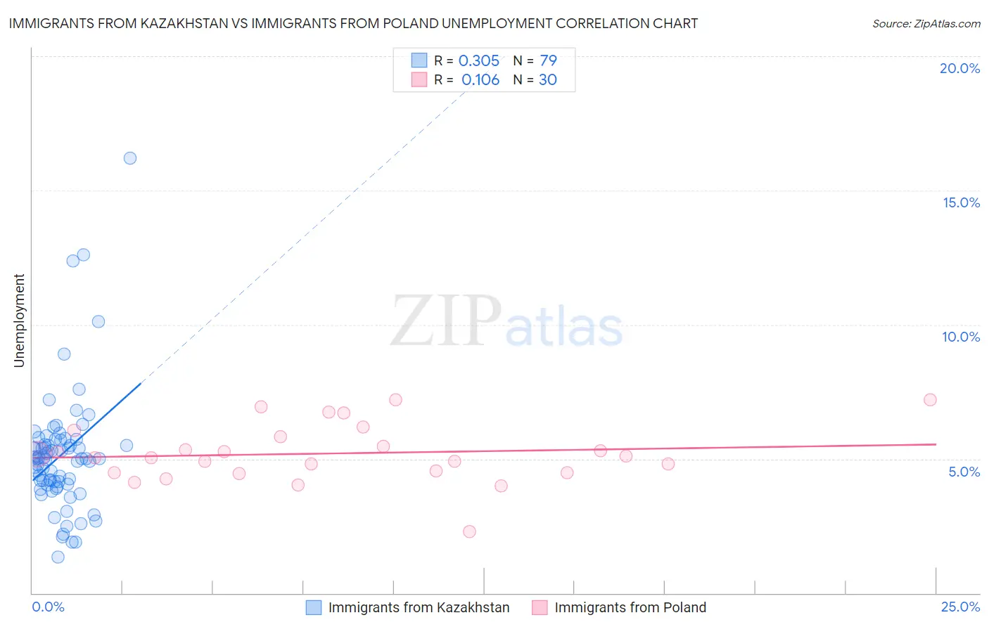 Immigrants from Kazakhstan vs Immigrants from Poland Unemployment