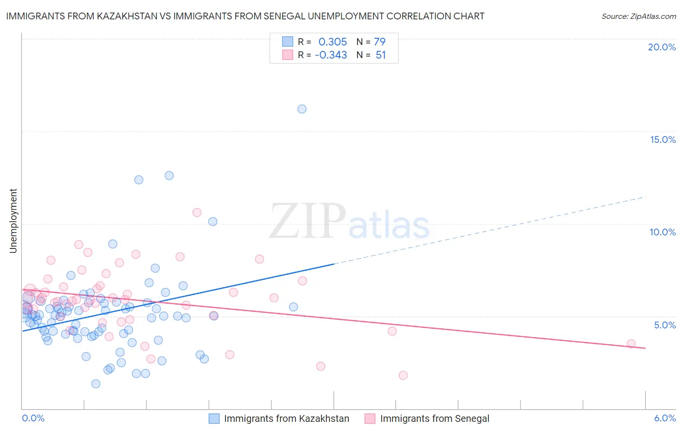 Immigrants from Kazakhstan vs Immigrants from Senegal Unemployment