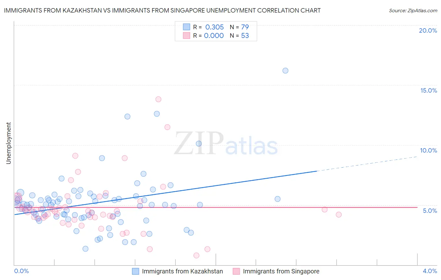 Immigrants from Kazakhstan vs Immigrants from Singapore Unemployment