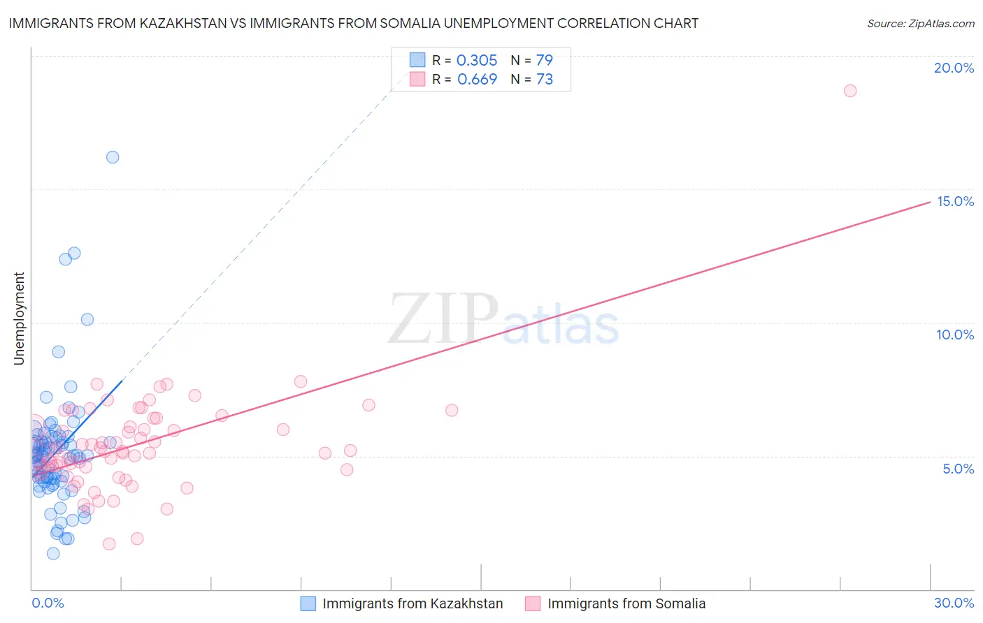 Immigrants from Kazakhstan vs Immigrants from Somalia Unemployment