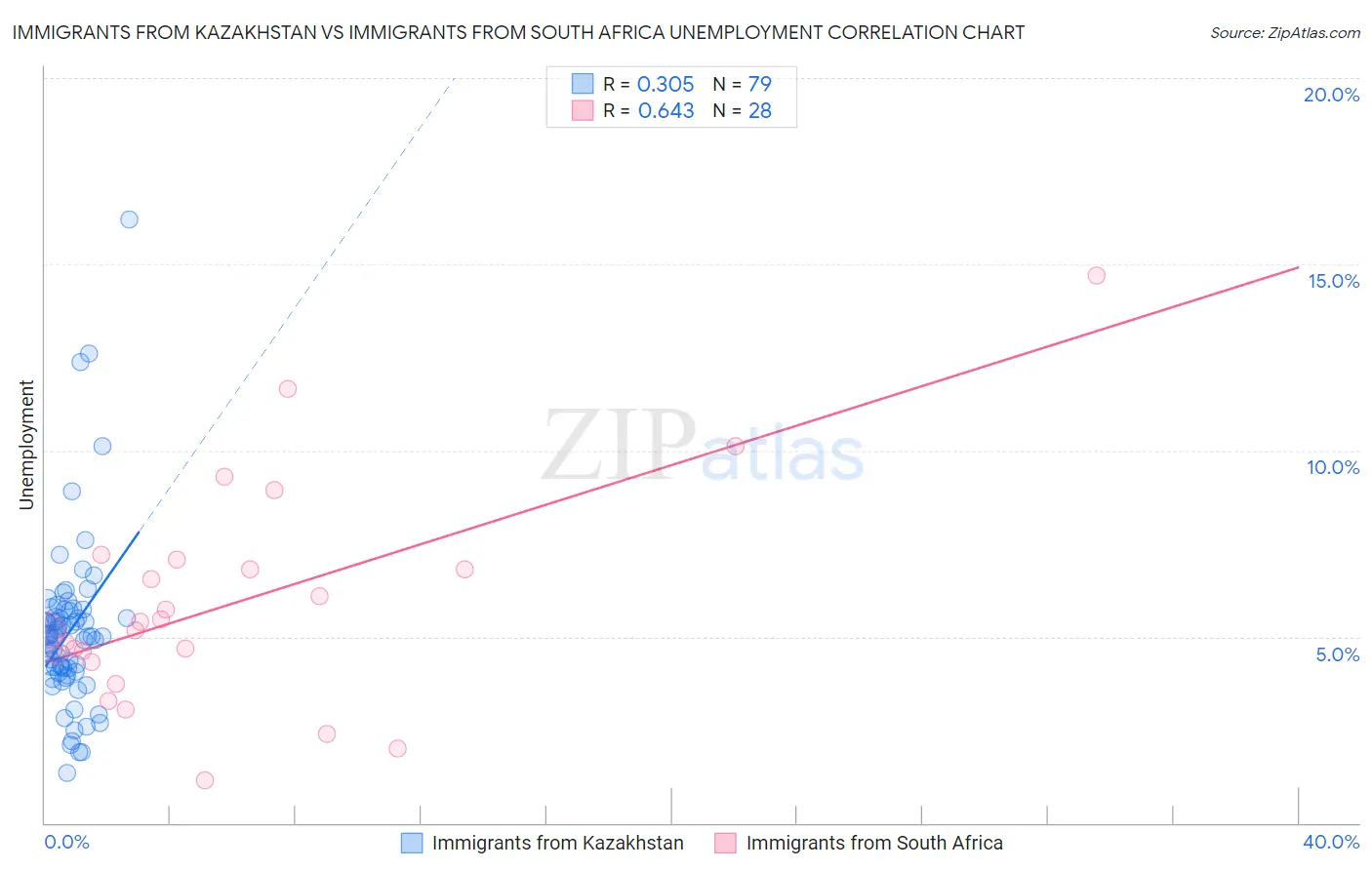 Immigrants from Kazakhstan vs Immigrants from South Africa Unemployment