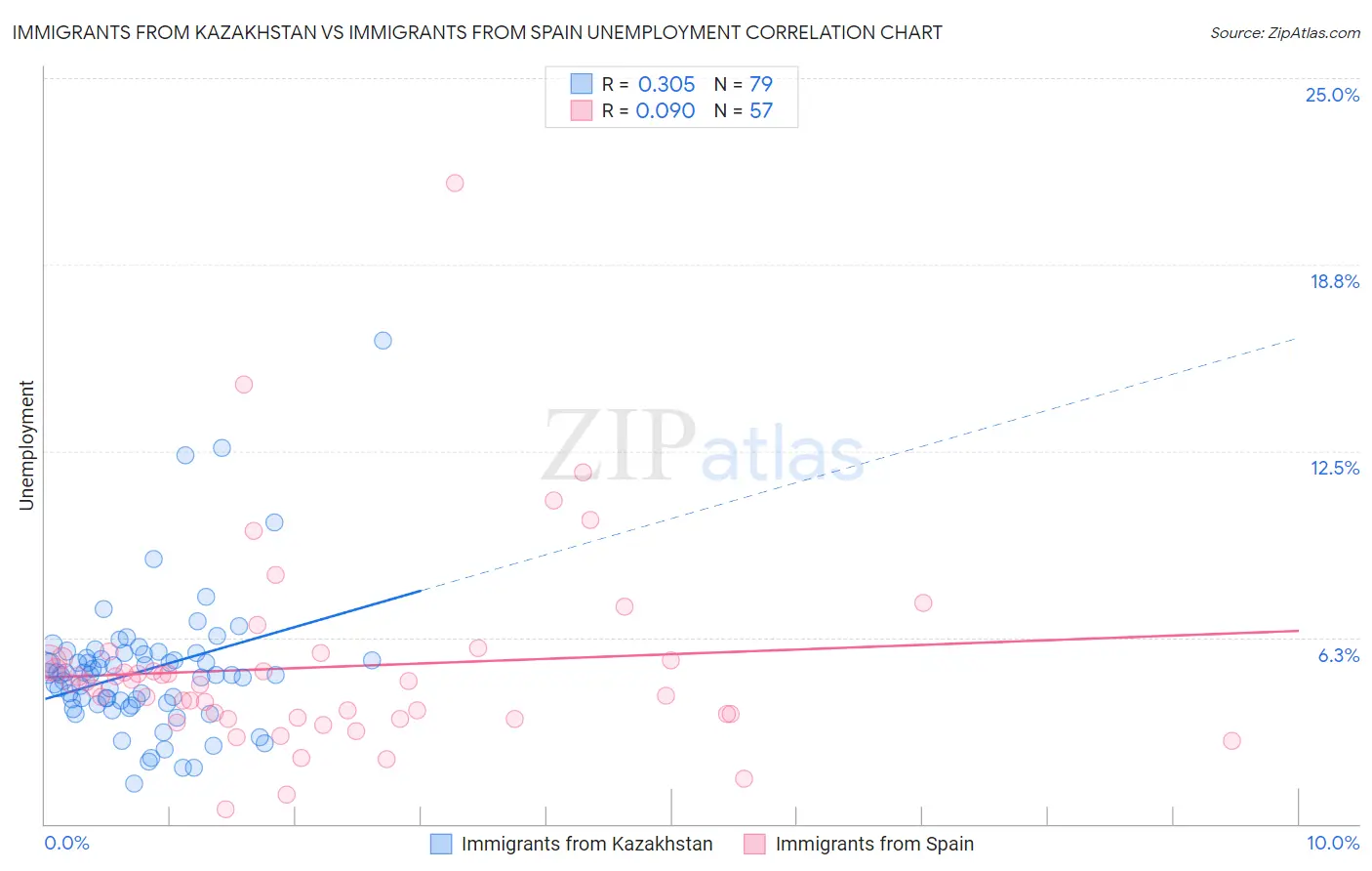Immigrants from Kazakhstan vs Immigrants from Spain Unemployment