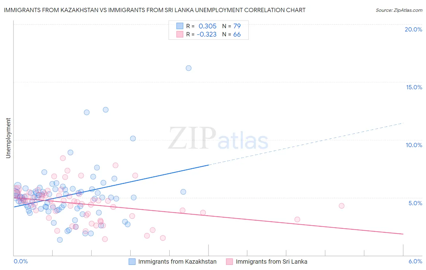 Immigrants from Kazakhstan vs Immigrants from Sri Lanka Unemployment