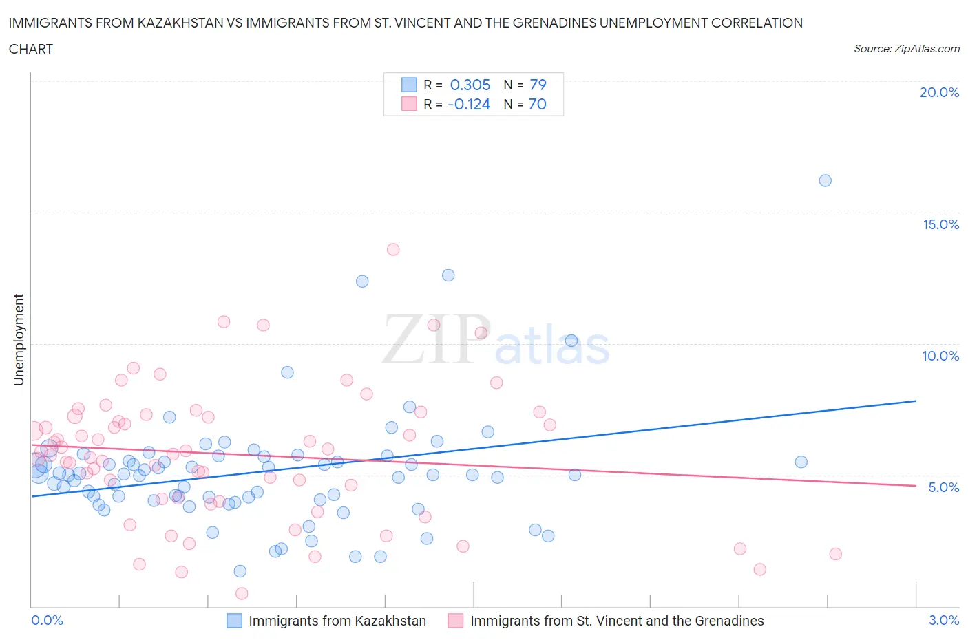 Immigrants from Kazakhstan vs Immigrants from St. Vincent and the Grenadines Unemployment