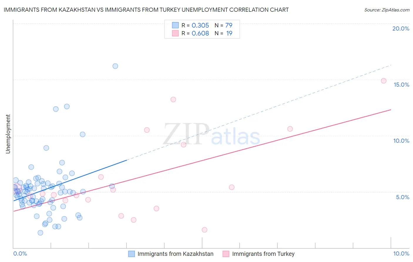 Immigrants from Kazakhstan vs Immigrants from Turkey Unemployment