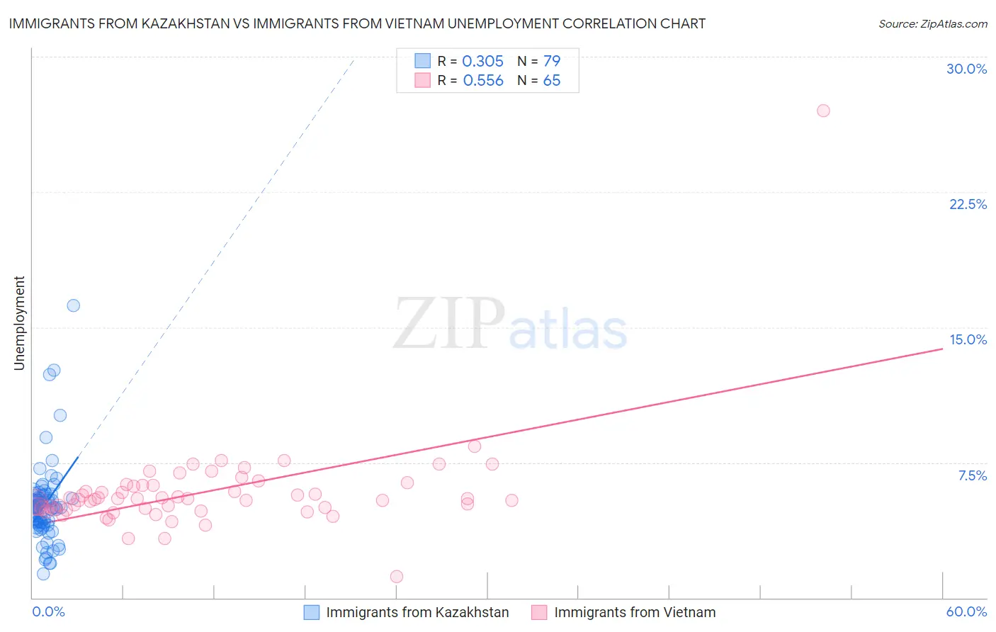 Immigrants from Kazakhstan vs Immigrants from Vietnam Unemployment