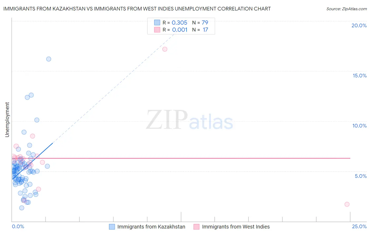 Immigrants from Kazakhstan vs Immigrants from West Indies Unemployment