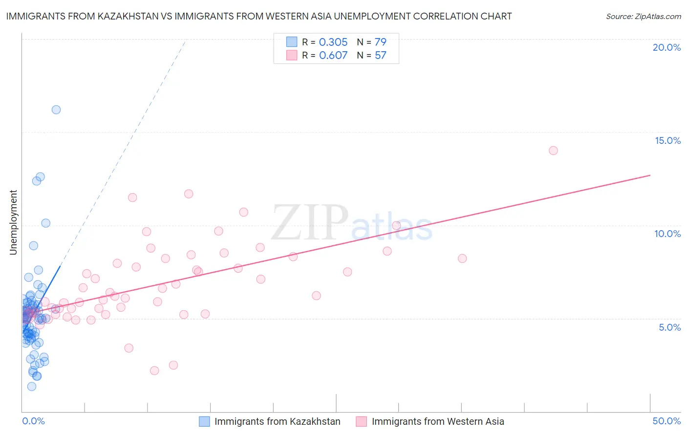 Immigrants from Kazakhstan vs Immigrants from Western Asia Unemployment