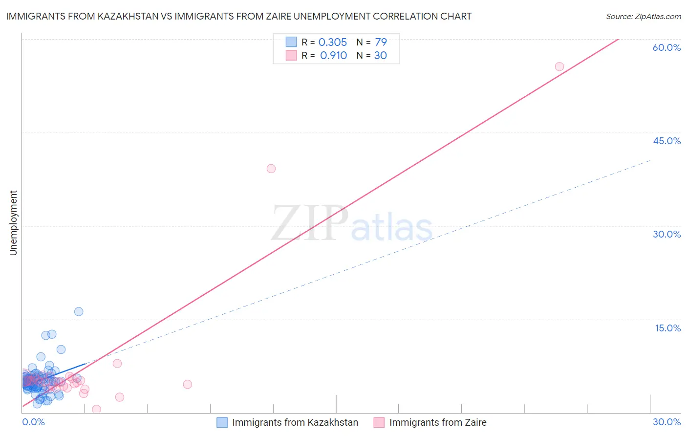 Immigrants from Kazakhstan vs Immigrants from Zaire Unemployment
