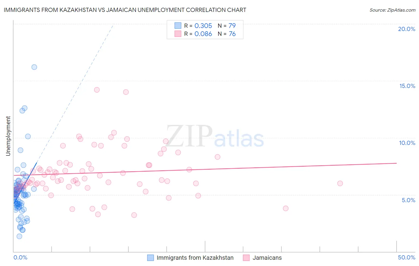 Immigrants from Kazakhstan vs Jamaican Unemployment