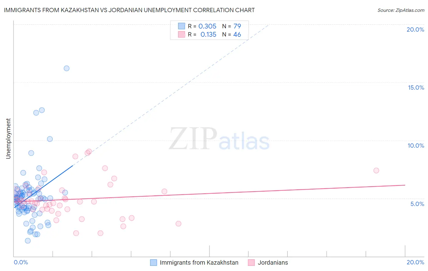 Immigrants from Kazakhstan vs Jordanian Unemployment
