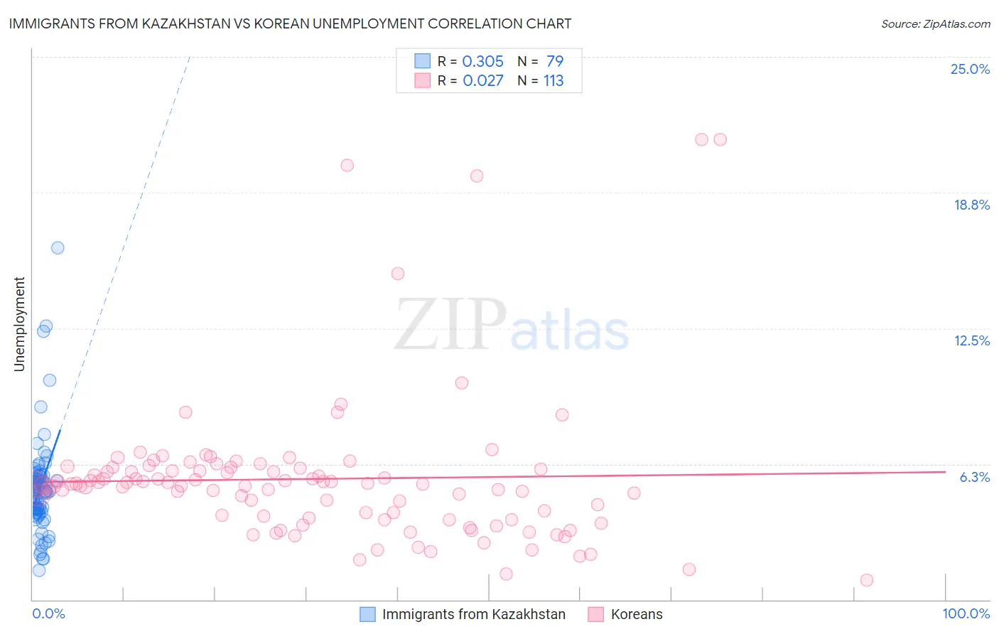 Immigrants from Kazakhstan vs Korean Unemployment