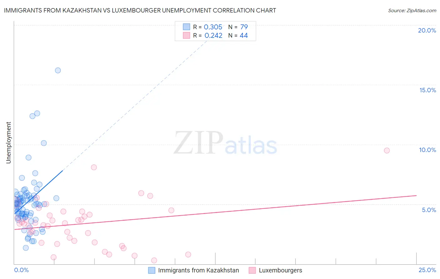 Immigrants from Kazakhstan vs Luxembourger Unemployment