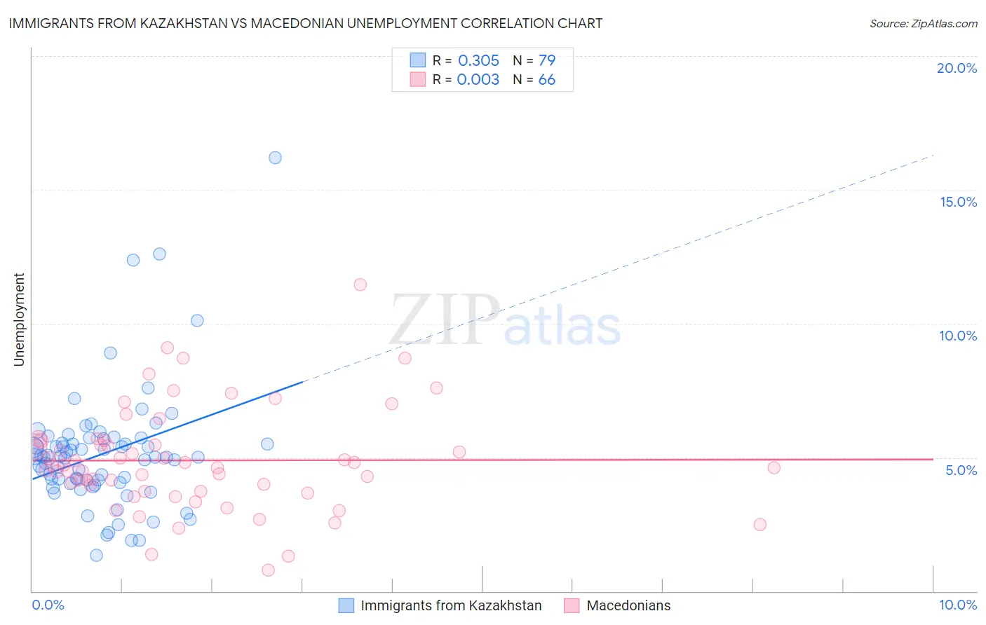 Immigrants from Kazakhstan vs Macedonian Unemployment