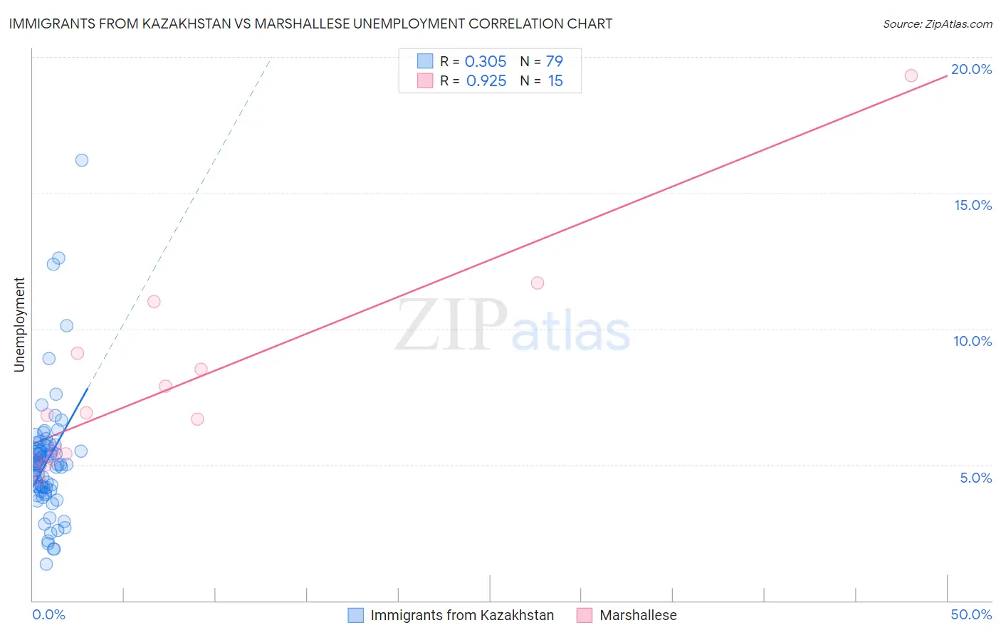 Immigrants from Kazakhstan vs Marshallese Unemployment