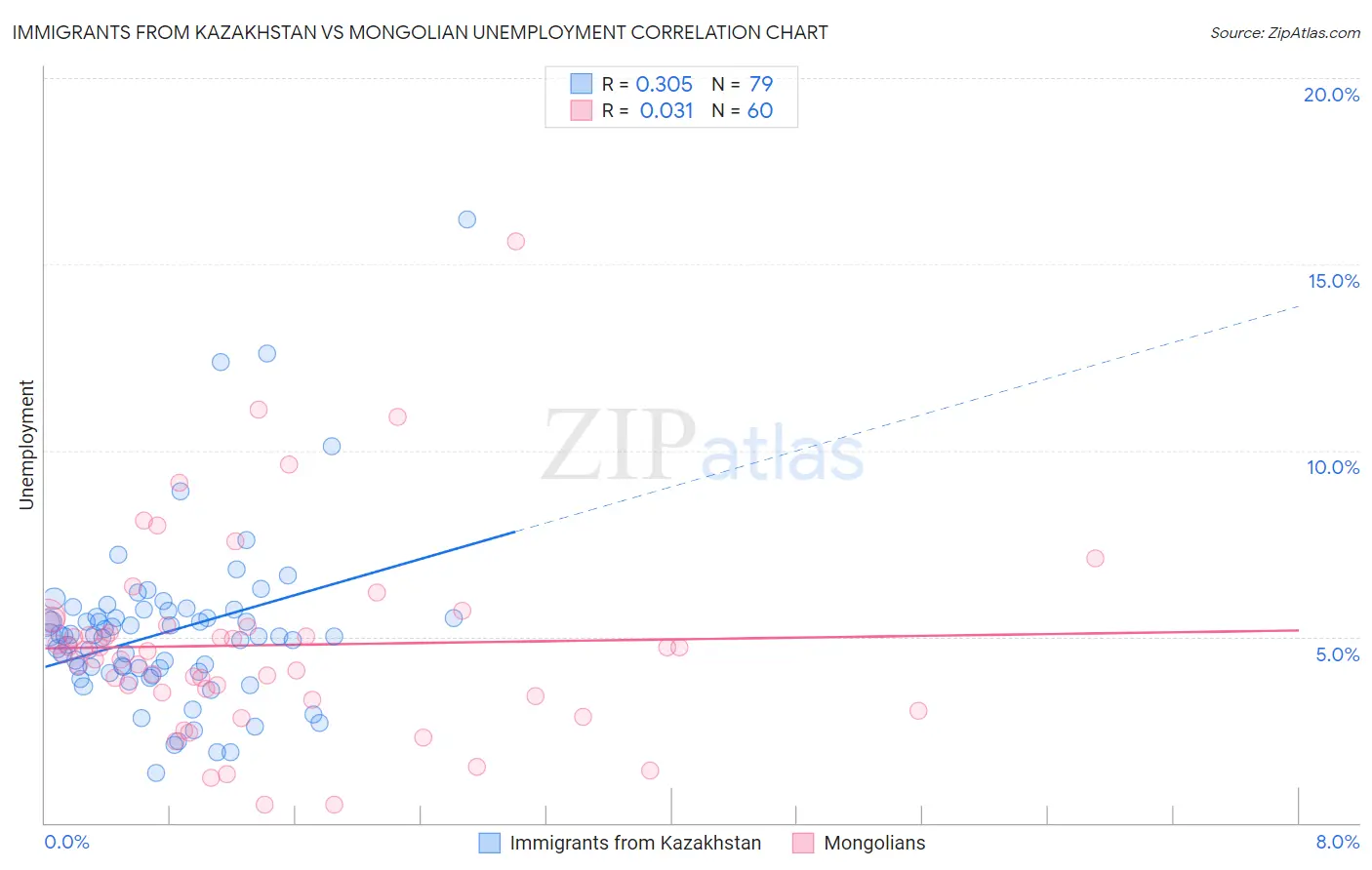 Immigrants from Kazakhstan vs Mongolian Unemployment
