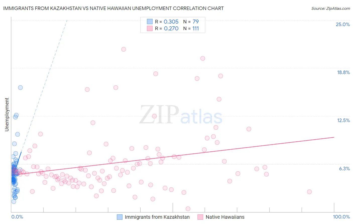 Immigrants from Kazakhstan vs Native Hawaiian Unemployment