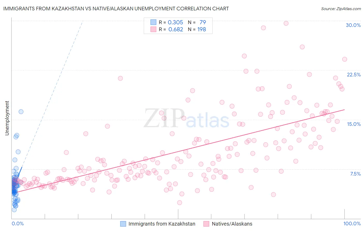 Immigrants from Kazakhstan vs Native/Alaskan Unemployment