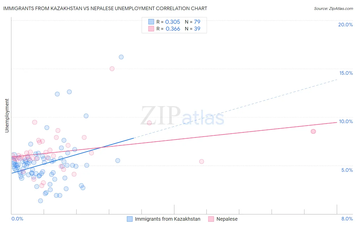 Immigrants from Kazakhstan vs Nepalese Unemployment