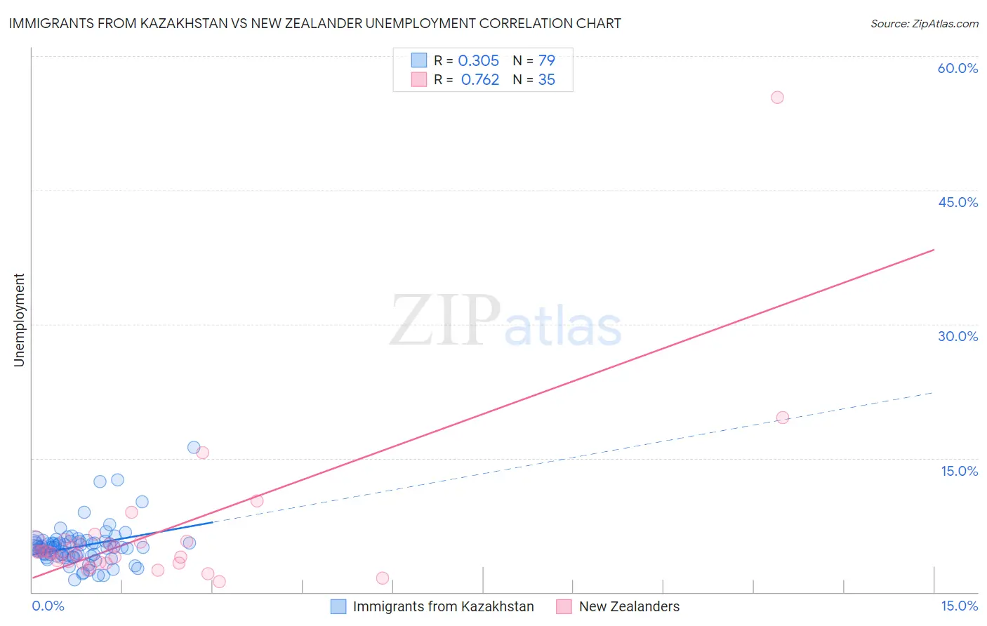 Immigrants from Kazakhstan vs New Zealander Unemployment