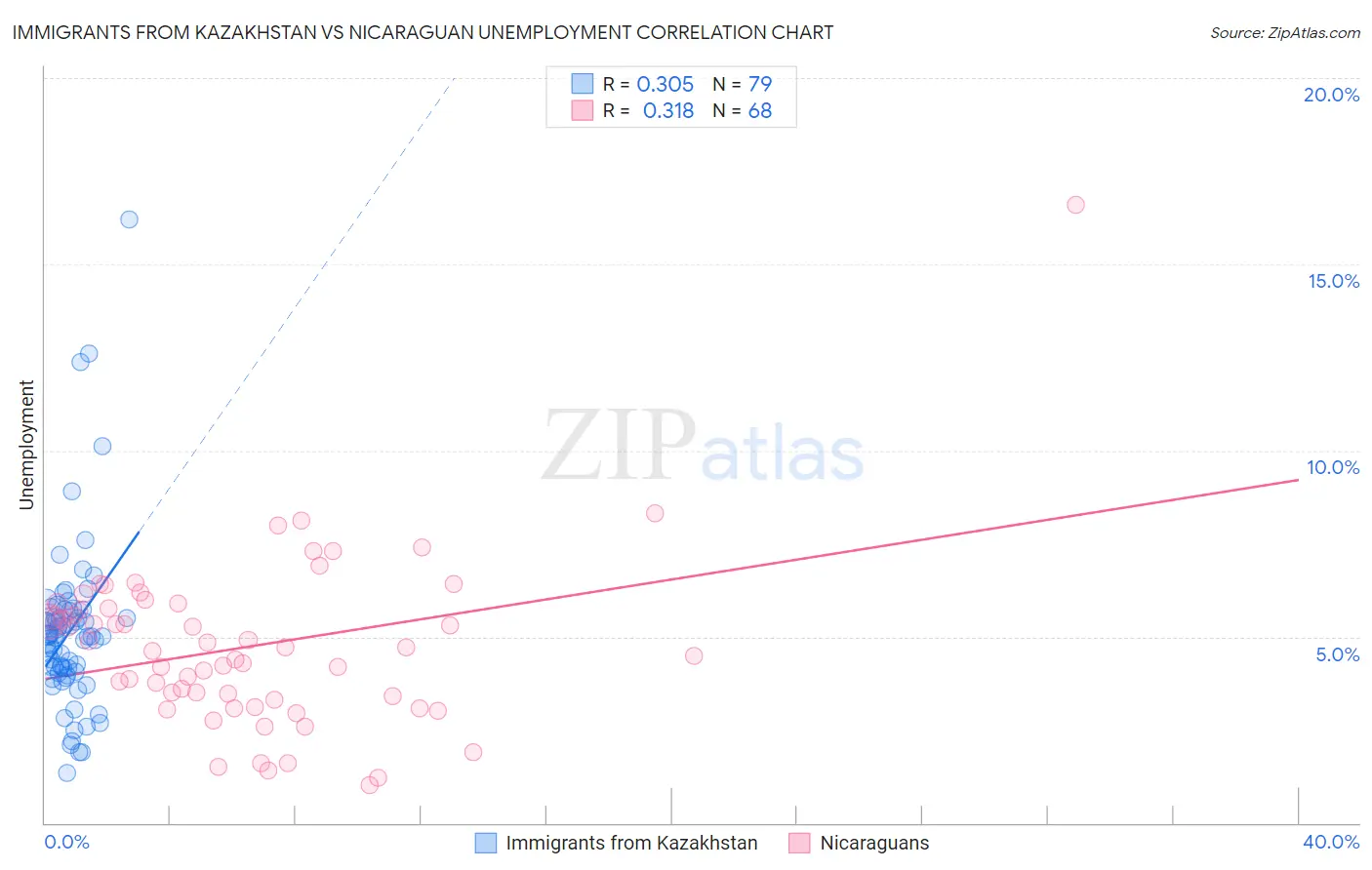Immigrants from Kazakhstan vs Nicaraguan Unemployment