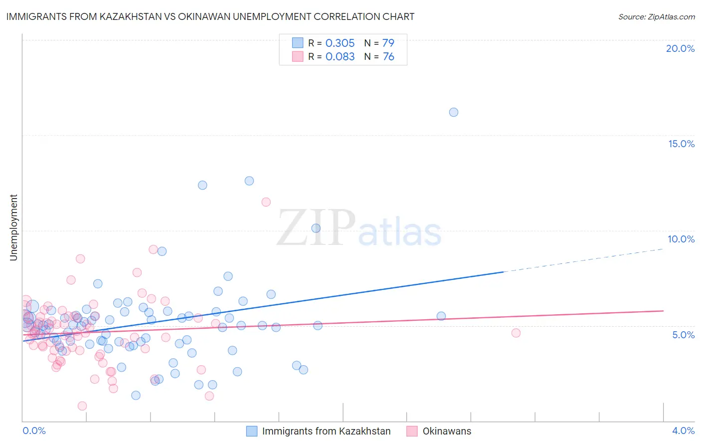 Immigrants from Kazakhstan vs Okinawan Unemployment