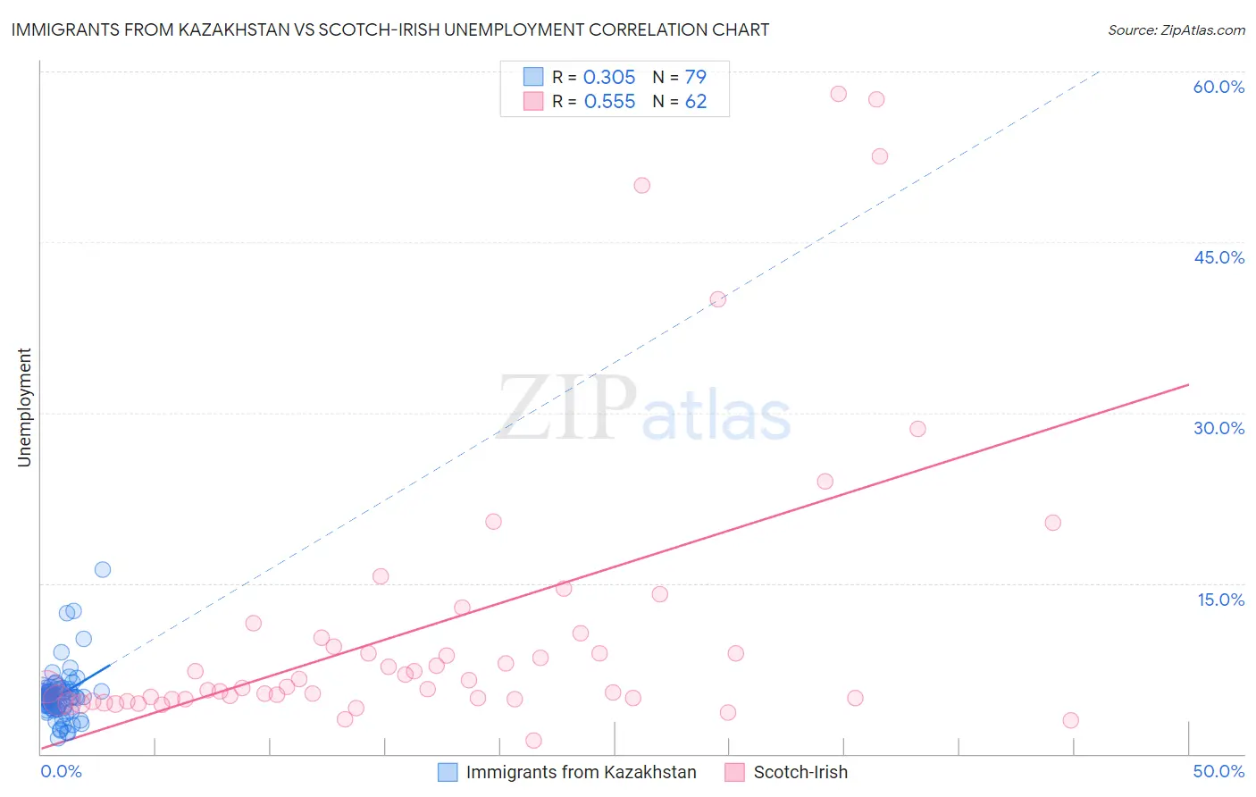 Immigrants from Kazakhstan vs Scotch-Irish Unemployment