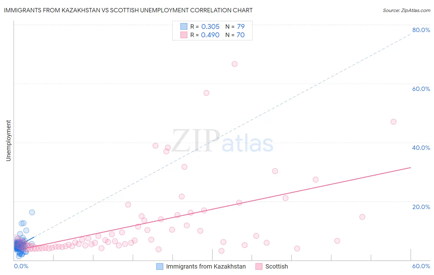 Immigrants from Kazakhstan vs Scottish Unemployment
