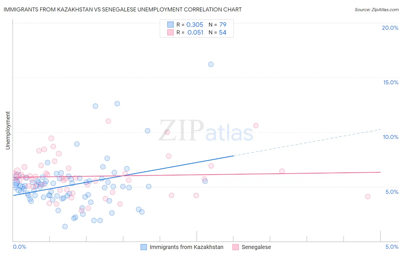 Immigrants from Kazakhstan vs Senegalese Unemployment