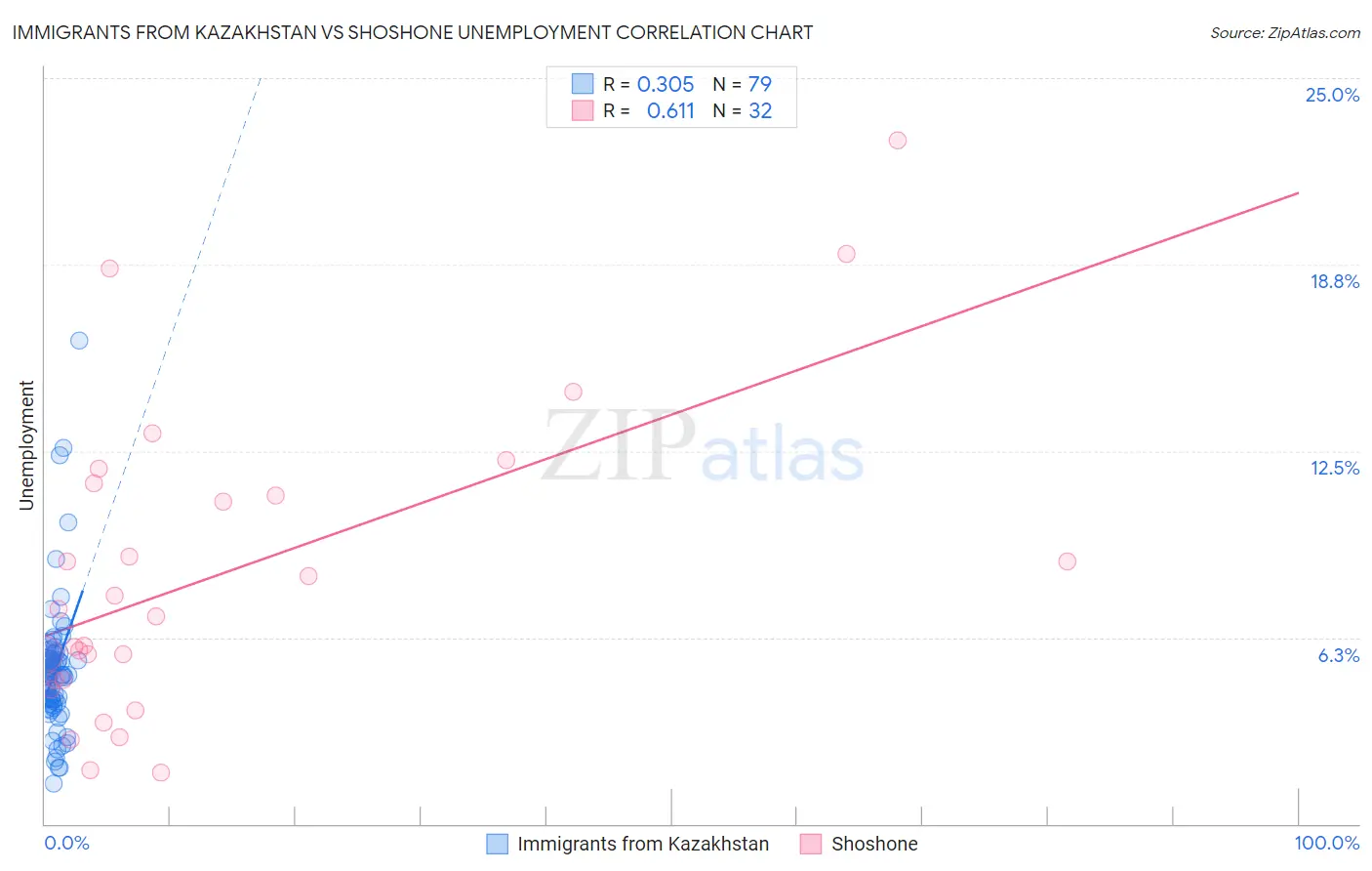 Immigrants from Kazakhstan vs Shoshone Unemployment
