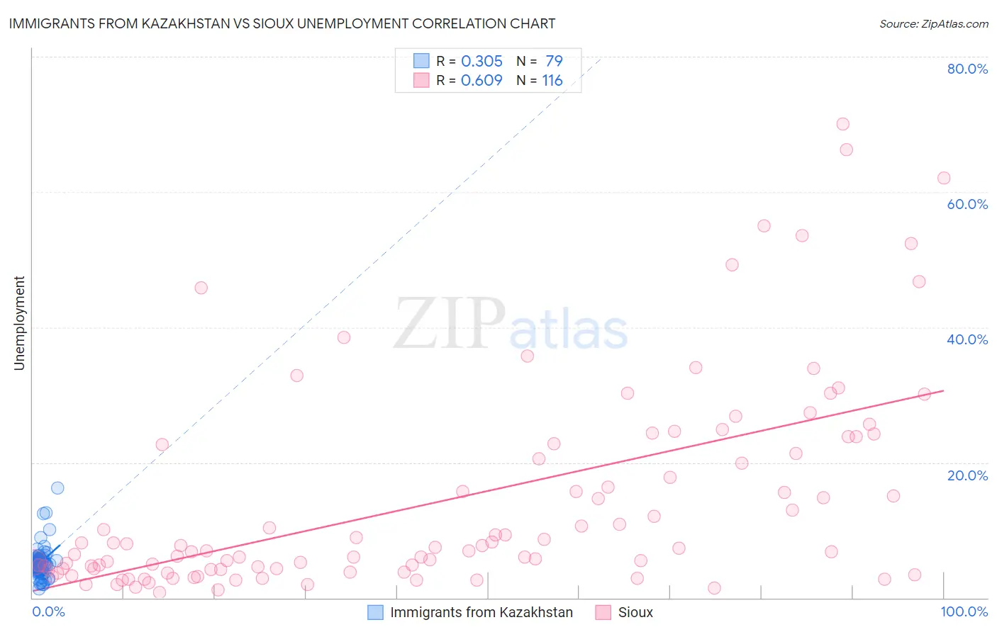 Immigrants from Kazakhstan vs Sioux Unemployment