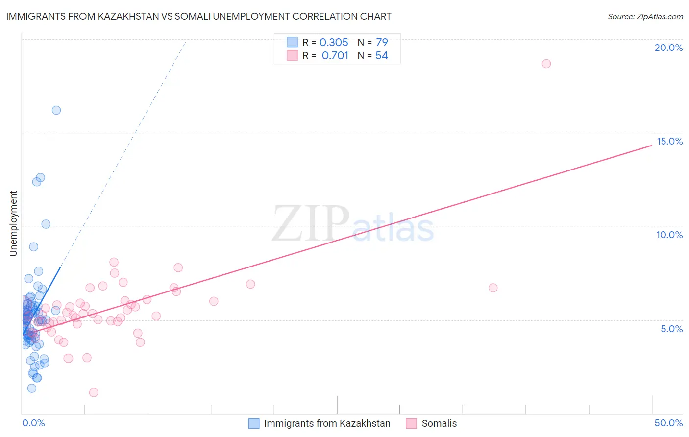 Immigrants from Kazakhstan vs Somali Unemployment