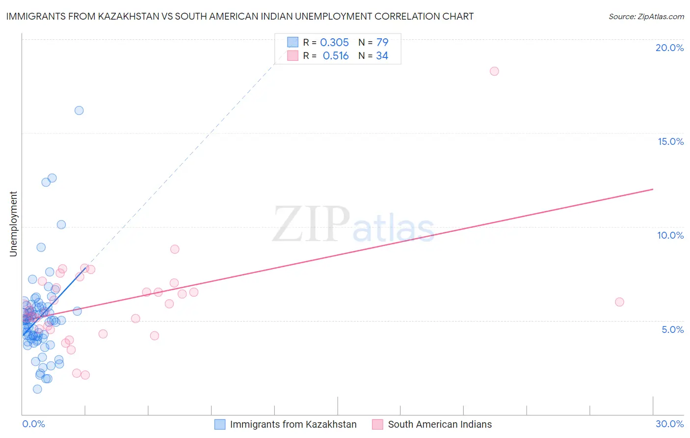 Immigrants from Kazakhstan vs South American Indian Unemployment