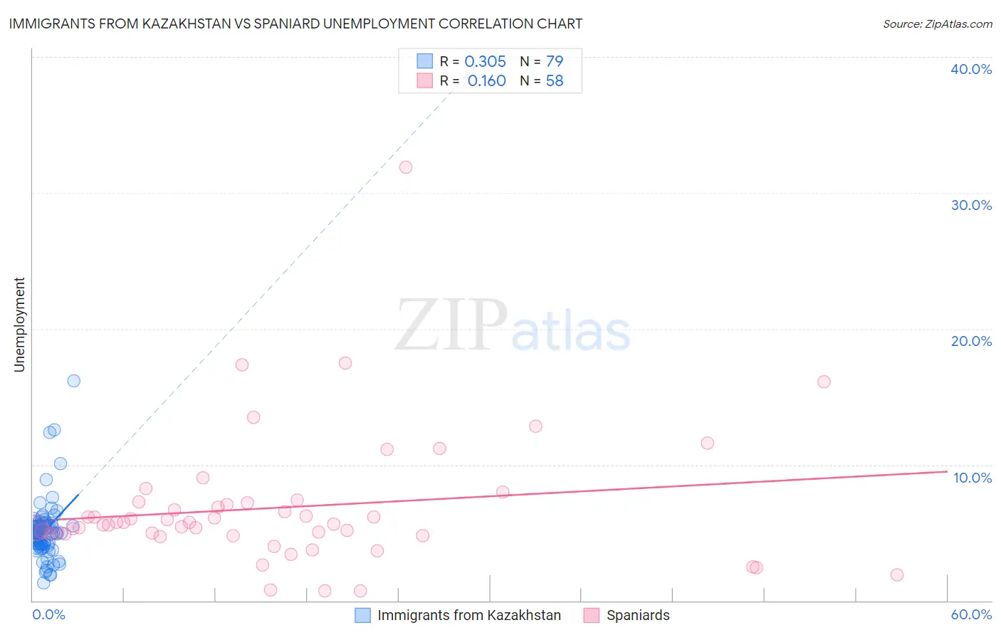 Immigrants from Kazakhstan vs Spaniard Unemployment