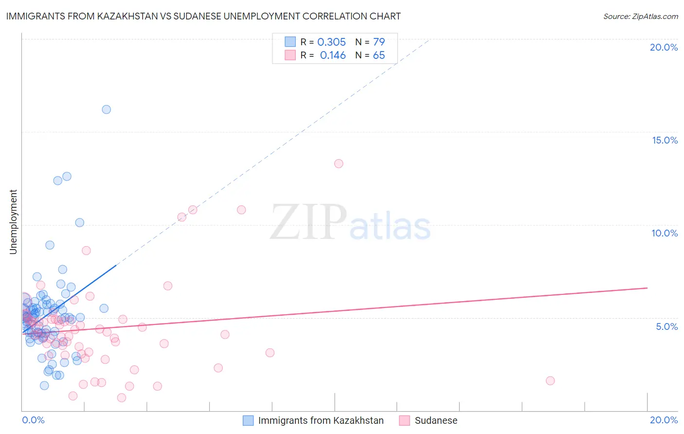 Immigrants from Kazakhstan vs Sudanese Unemployment