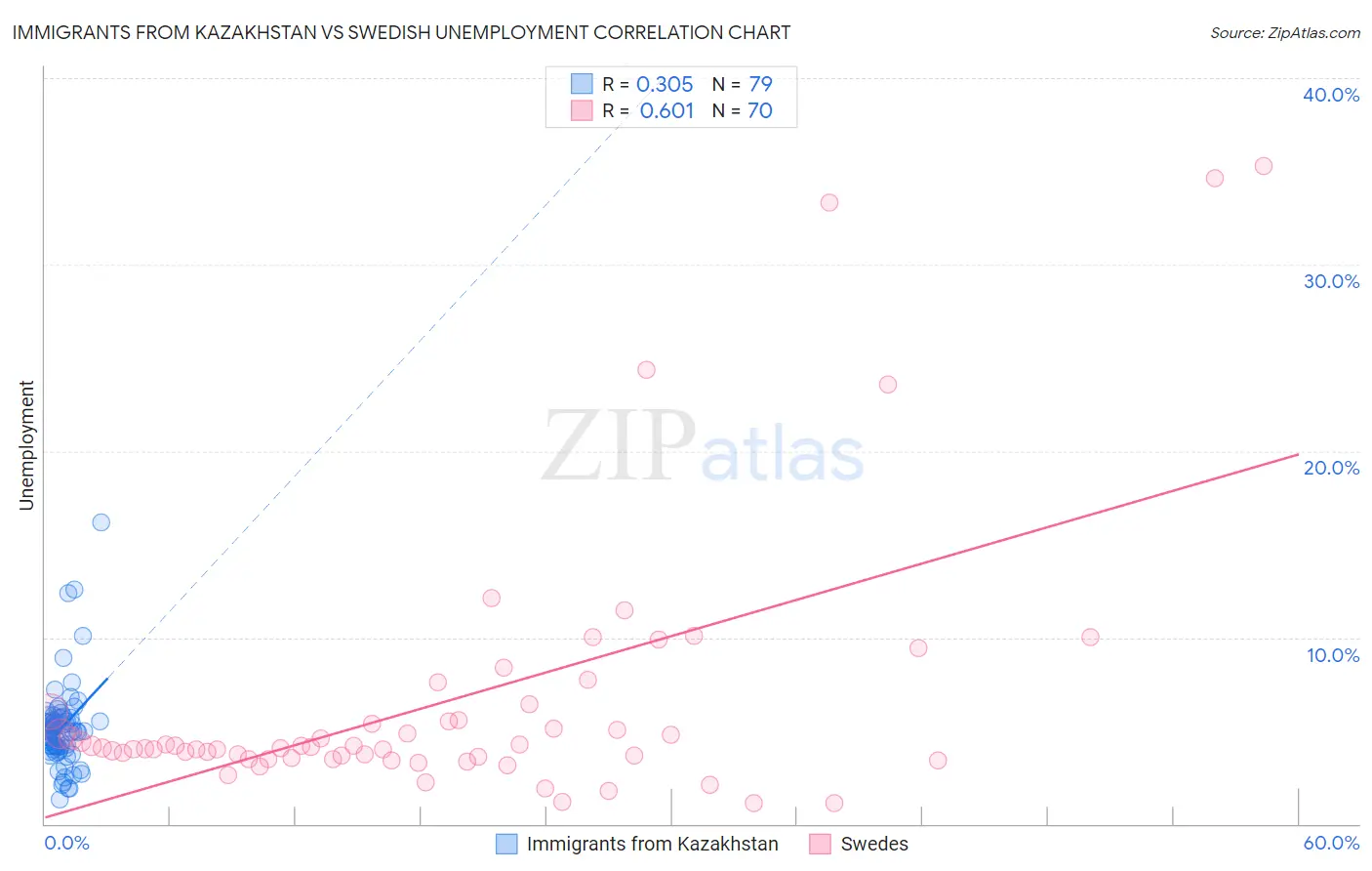Immigrants from Kazakhstan vs Swedish Unemployment