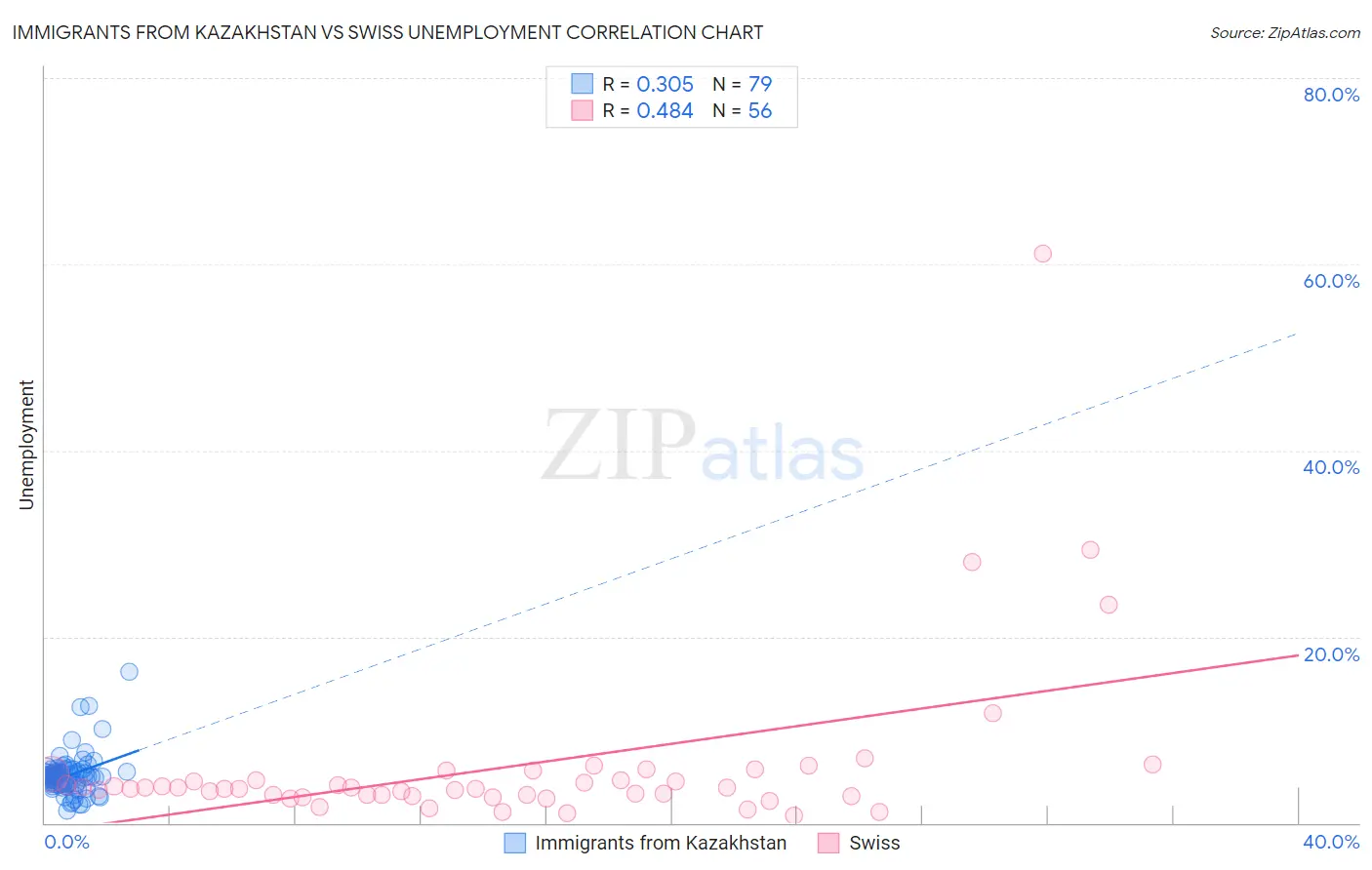 Immigrants from Kazakhstan vs Swiss Unemployment