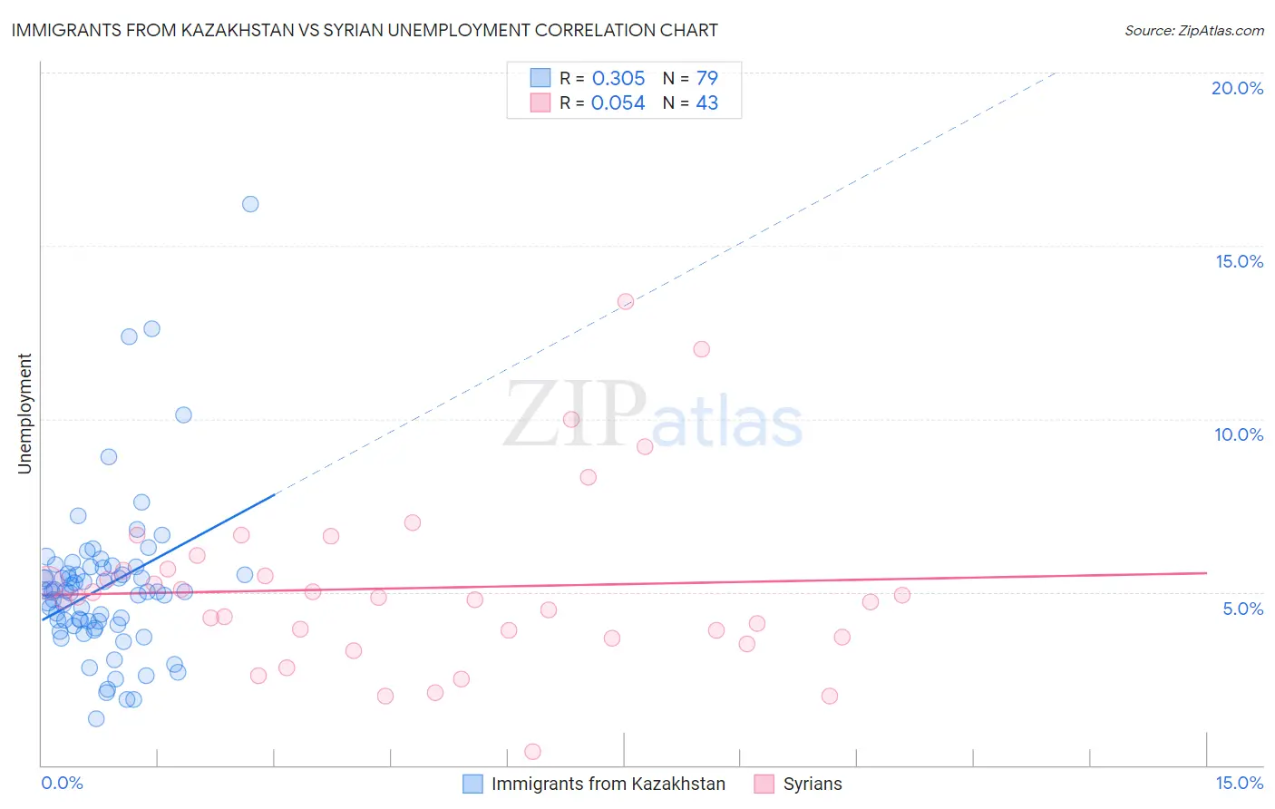 Immigrants from Kazakhstan vs Syrian Unemployment
