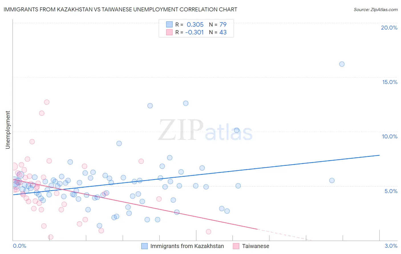 Immigrants from Kazakhstan vs Taiwanese Unemployment
