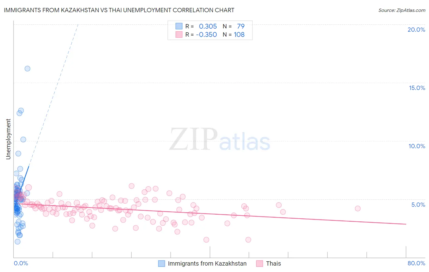 Immigrants from Kazakhstan vs Thai Unemployment