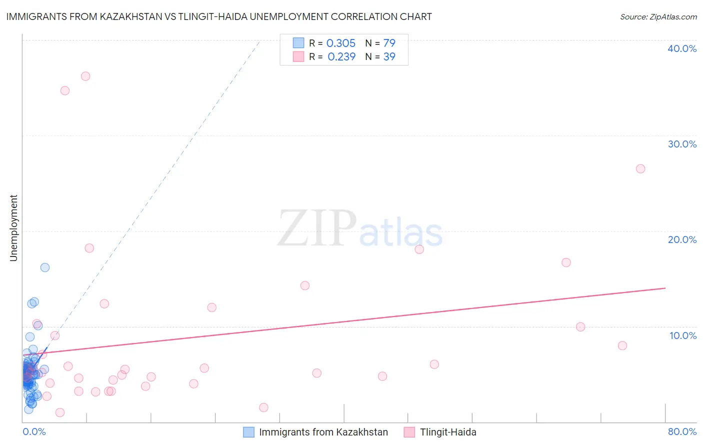 Immigrants from Kazakhstan vs Tlingit-Haida Unemployment
