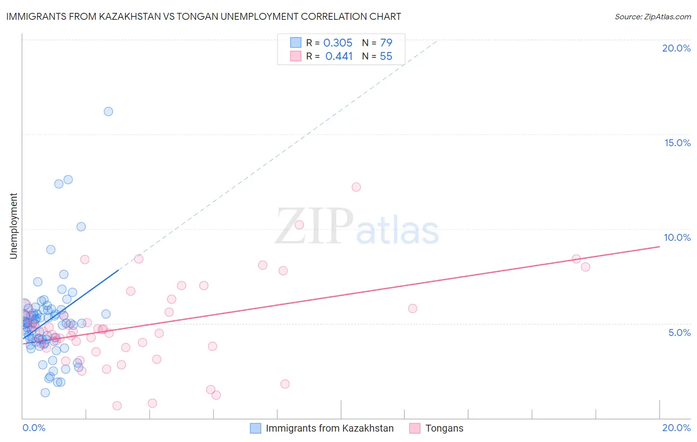 Immigrants from Kazakhstan vs Tongan Unemployment