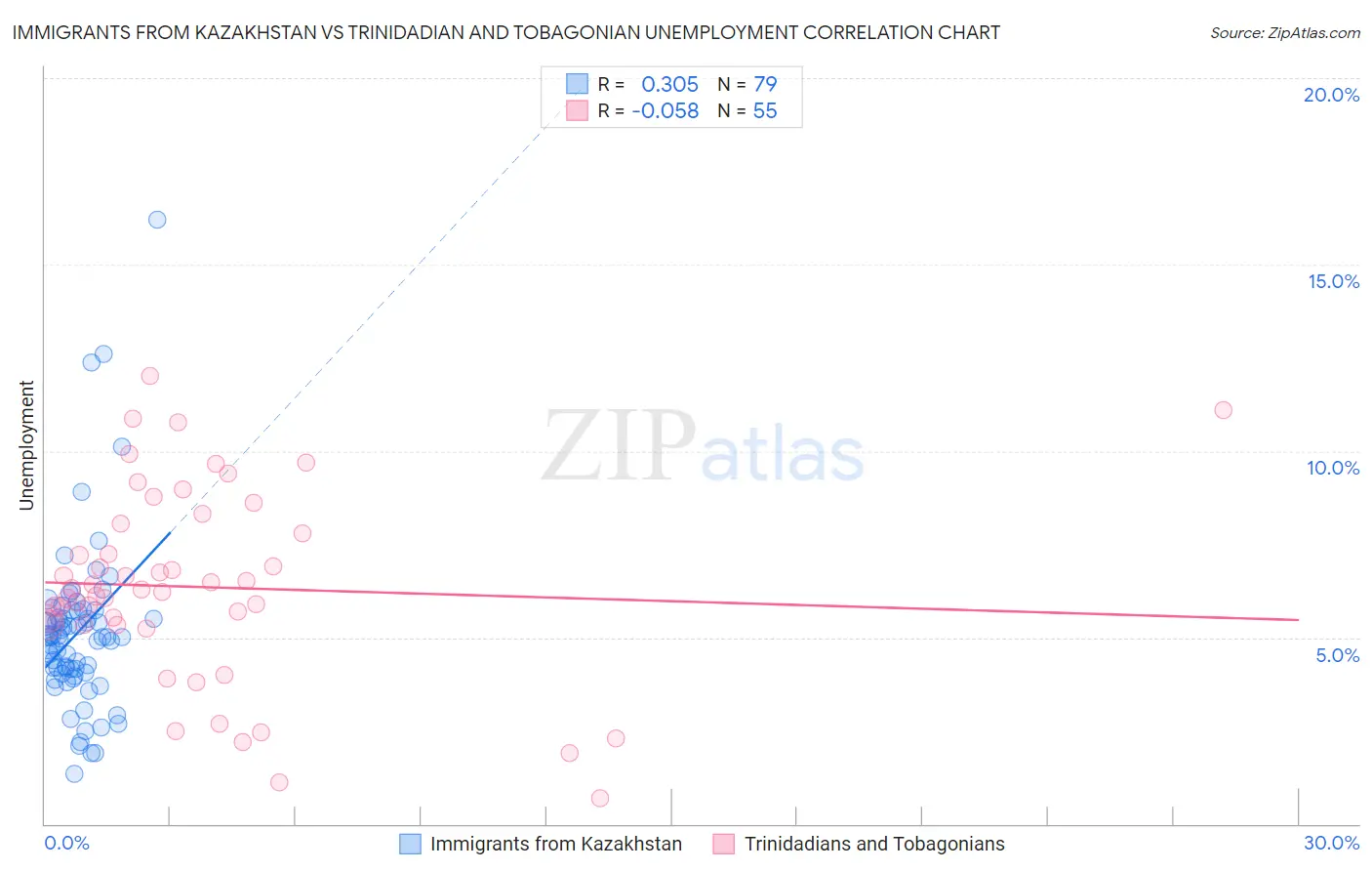 Immigrants from Kazakhstan vs Trinidadian and Tobagonian Unemployment