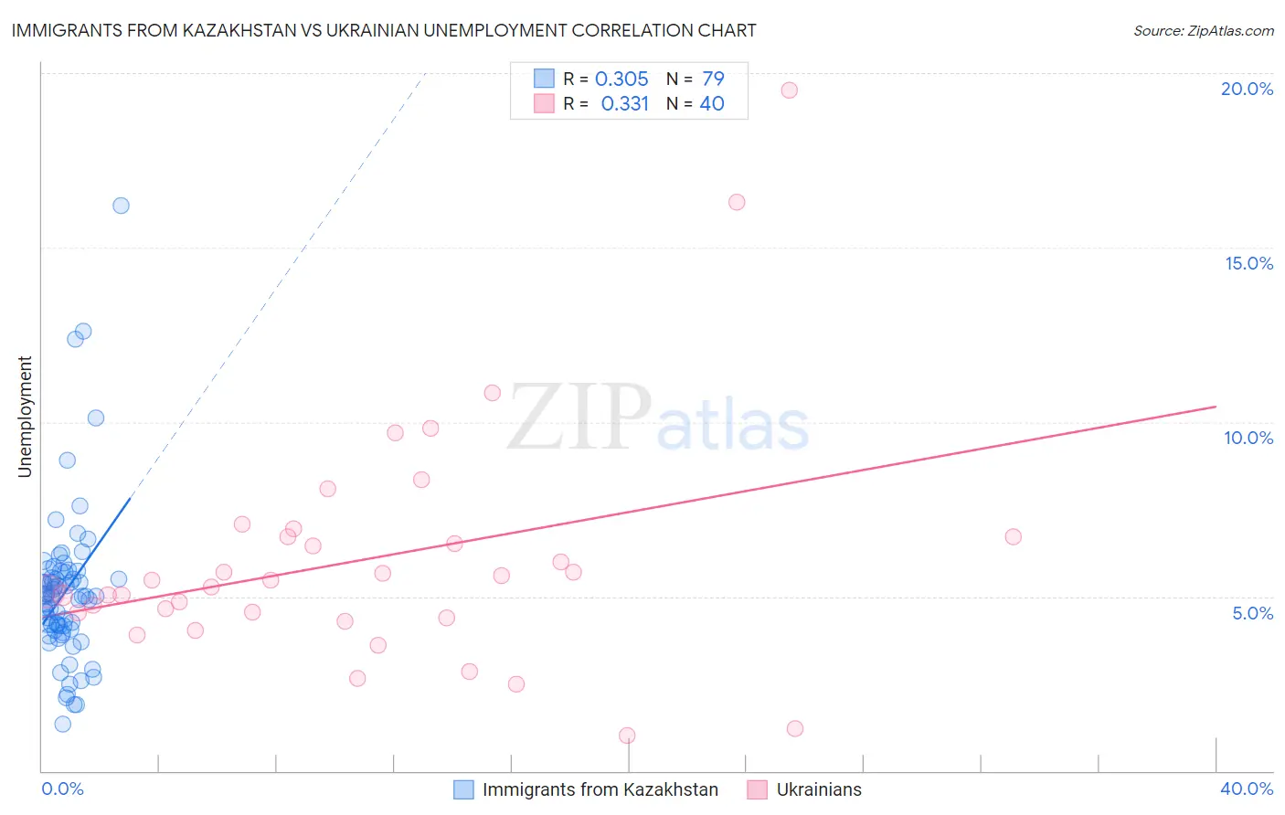 Immigrants from Kazakhstan vs Ukrainian Unemployment