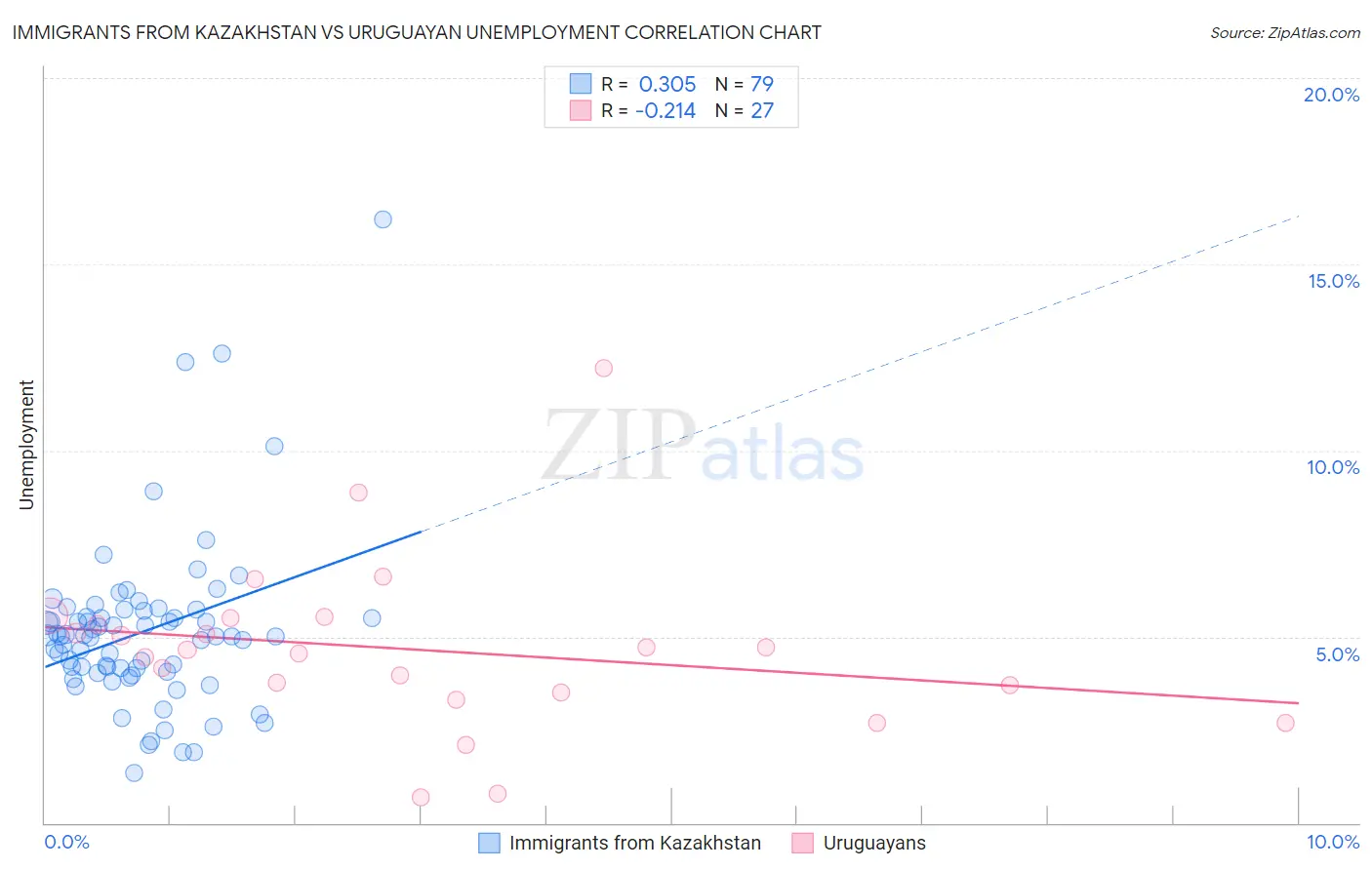 Immigrants from Kazakhstan vs Uruguayan Unemployment