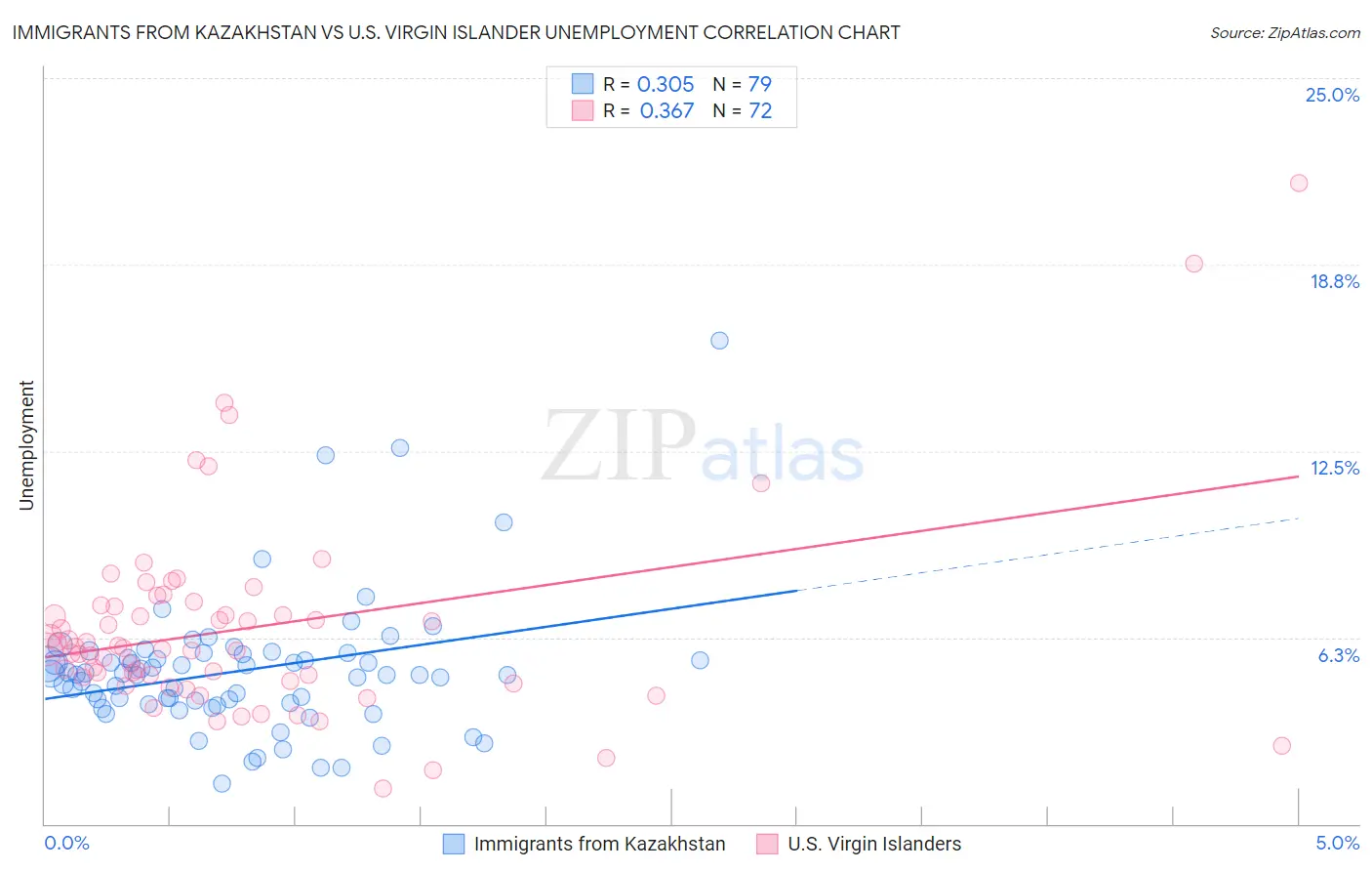 Immigrants from Kazakhstan vs U.S. Virgin Islander Unemployment