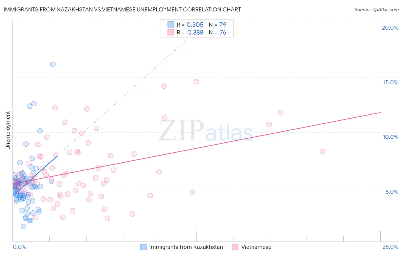 Immigrants from Kazakhstan vs Vietnamese Unemployment