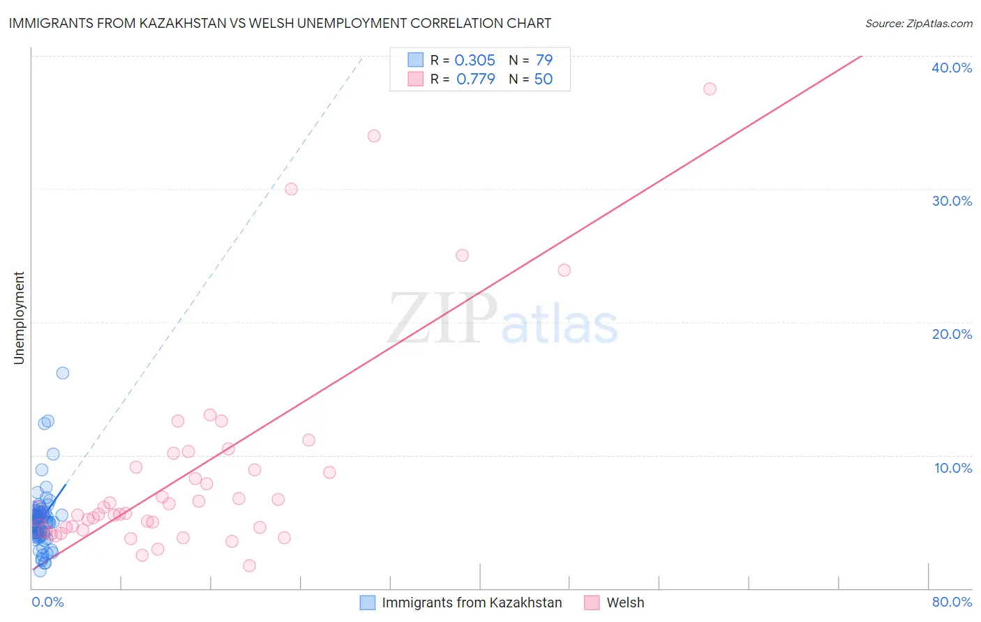 Immigrants from Kazakhstan vs Welsh Unemployment